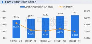 上海电竞半年报：AI驱动产业连续第5年增长，突破34亿元持续领先全国